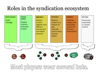 Network Syndication How to Develop an Enterprise Content Syndication Strategy | PPT