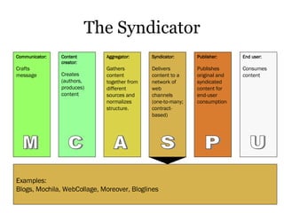 How to Develop an Enterprise Content Syndication Strategy | PPT