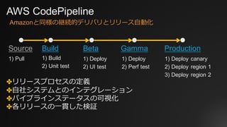 AWS CodePipeline
✤リリースプロセスの定義
✤⾃社システムとのインテグレーション
✤パイプラインステータスの可視化
✤各リリースの⼀貫した検証
Amazonと同様の継続的デリバリとリリース⾃動化
Build
1) Build
2) Unit test
1) Deploy
2) UI test
Source Beta Production
1) Deploy
2) Perf test
Gamma
1) Deploy canary
2) Deploy region 1
3) Deploy region 2
1) Pull
 