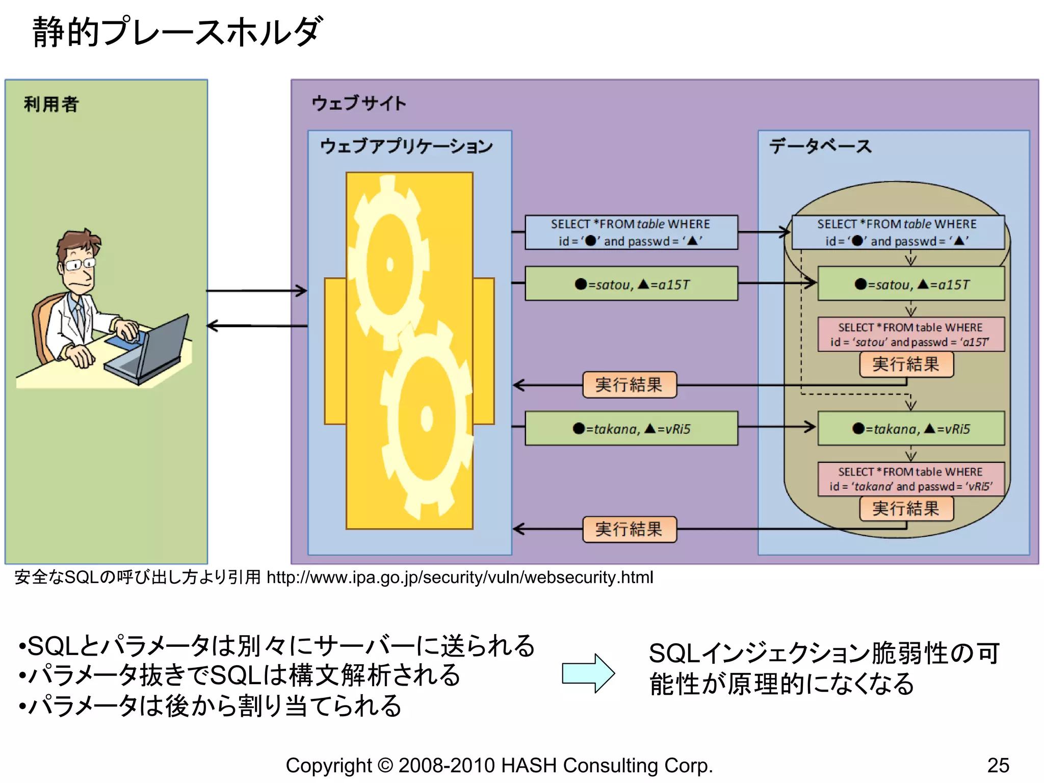 静的プレースホルダ




安全なSQLの呼び出し方より引用 http://www.ipa.go.jp/security/vuln/websecurity.html



•SQLとパラメータは別々にサーバーに送られる                                            SQLインジェクション脆弱性の可
•パラメータ抜きでSQLは構文解析される                                               能性が原理的になくなる
•パラメータは後から割り当てられる

                            Copyright © 2008-2010 HASH Consulting Corp.           25
 