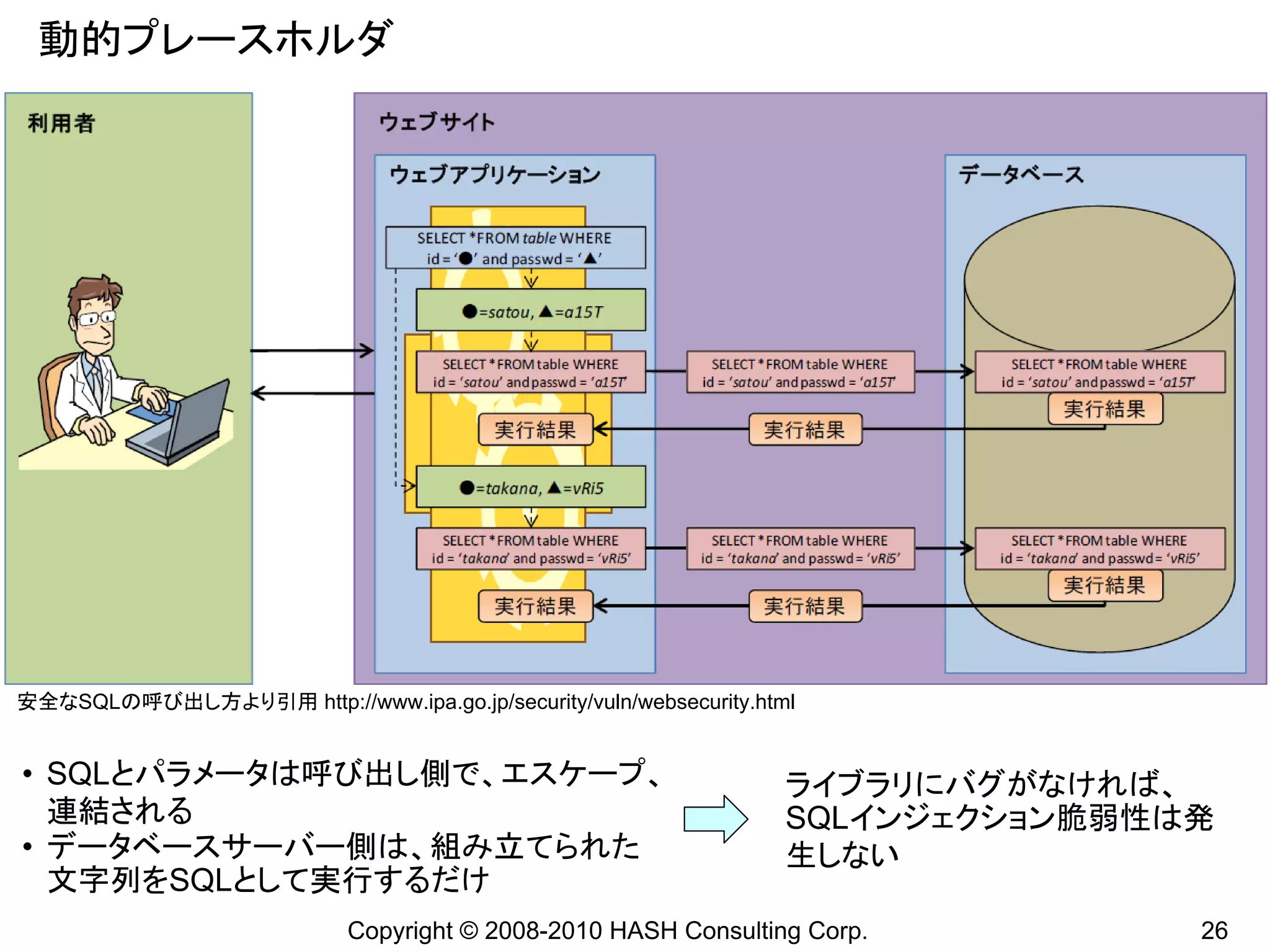 動的プレースホルダ




安全なSQLの呼び出し方より引用 http://www.ipa.go.jp/security/vuln/websecurity.html


• SQLとパラメータは呼び出し側で、エスケープ、                                          ライブラリにバグがなければ、
  連結される                                                            SQLインジェクション脆弱性は発
• データベースサーバー側は、組み立てられた                                             生しない
  文字列をSQLとして実行するだけ
                            Copyright © 2008-2010 HASH Consulting Corp.           26
 