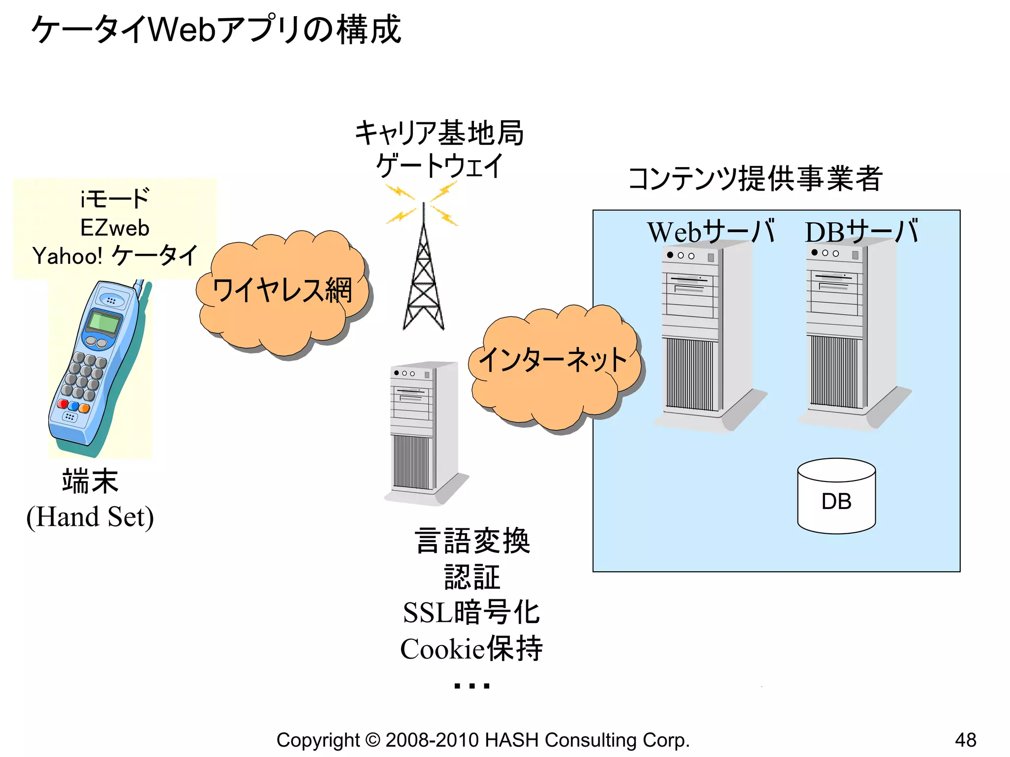 ケータイWebアプリの構成


                        キャリア基地局
                         ゲートウェイ                     コンテンツ提供事業者
    iモード
    EZweb                                             Webサーバ   DBサーバ
Yahoo! ケータイ
              ワイヤレス網

                                    インターネット



  端末
                                                               DB
(Hand Set)
                             言語変換
                               認証
                            SSL暗号化
                            Cookie保持
                               ・・・
                Copyright © 2008-2010 HASH Consulting Corp.            48
 