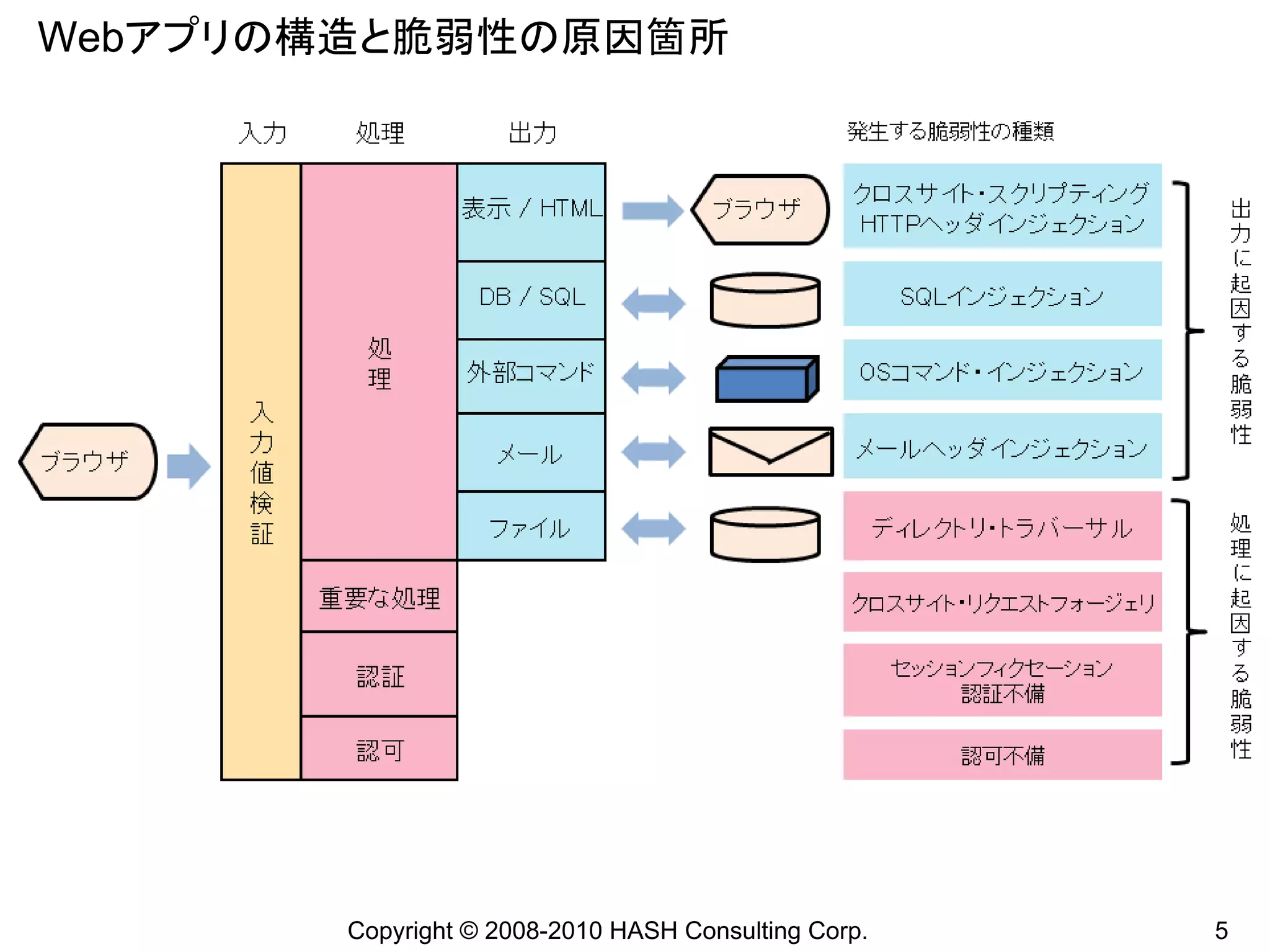 Webアプリの構造と脆弱性の原因箇所




        Copyright © 2008-2010 HASH Consulting Corp.   5
 