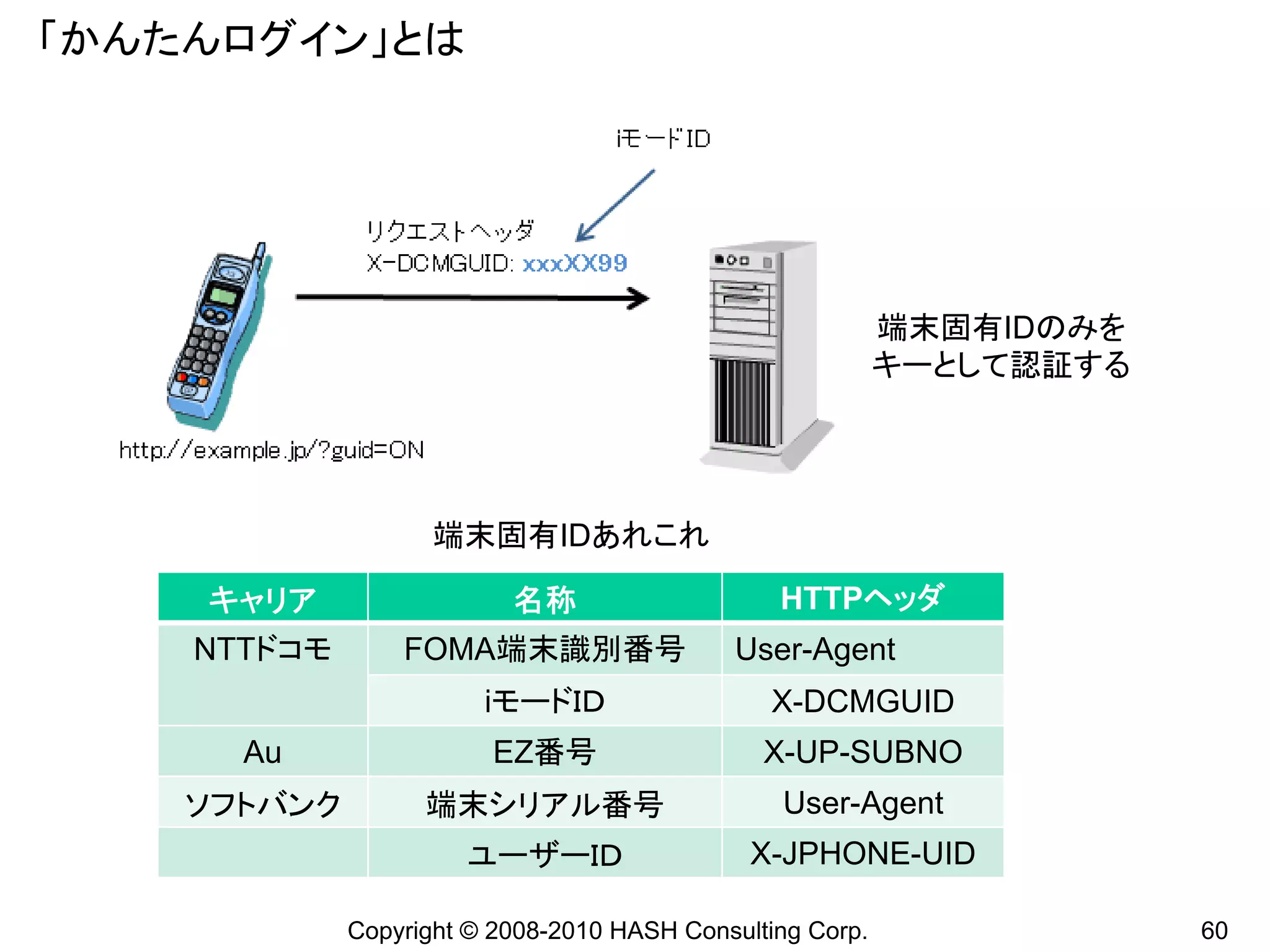 「かんたんログイン」とは




                                                           端末固有IDのみを
                                                           キーとして認証する




                    端末固有IDあれこれ

    キャリア                  名称                    HTTPヘッダ
    NTTドコモ       FOMA端末識別番号                 User-Agent
                        iモードＩＤ                  X-DCMGUID
      Au                 EZ番号                  X-UP-SUBNO
    ソフトバンク         端末シリアル番号                     User-Agent
                      ユーザーＩＤ                  X-JPHONE-UID

             Copyright © 2008-2010 HASH Consulting Corp.               60
 
