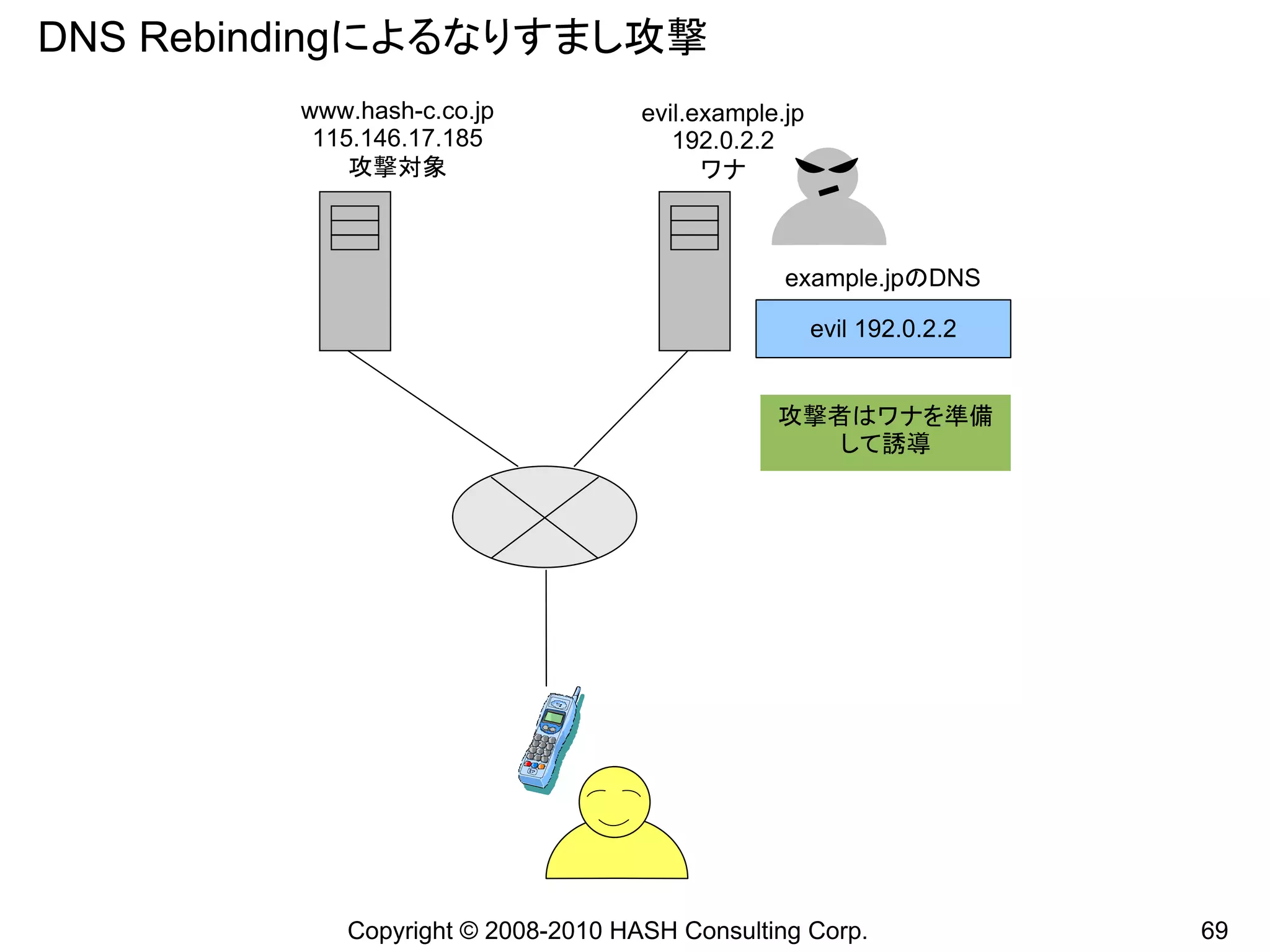 DNS Rebindingによるなりすまし攻撃
         www.hash-c.co.jp           evil.example.jp
          115.146.17.185               192.0.2.2
             攻撃対象                         ワナ



                                                 example.jpのDNS

                                                      evil 192.0.2.2


                                                攻撃者はワナを準備
                                                   して誘導




            Copyright © 2008-2010 HASH Consulting Corp.                69
 