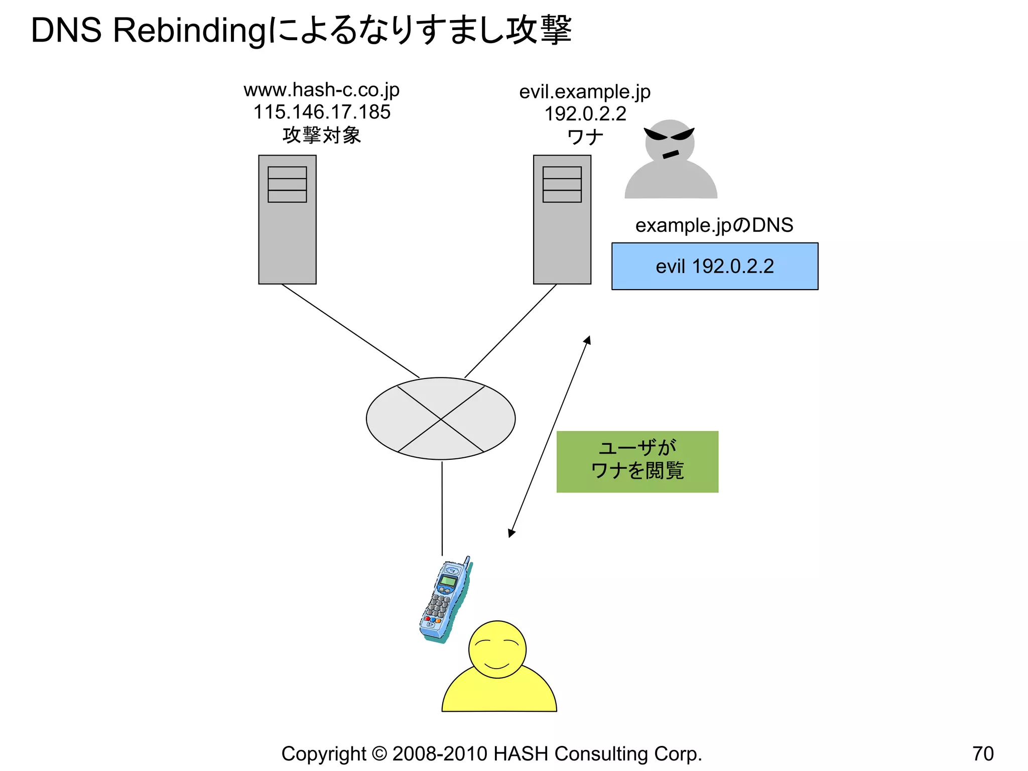 DNS Rebindingによるなりすまし攻撃
         www.hash-c.co.jp           evil.example.jp
          115.146.17.185               192.0.2.2
             攻撃対象                         ワナ



                                                 example.jpのDNS

                                                      evil 192.0.2.2




                                            ユーザが
                                            ワナを閲覧




            Copyright © 2008-2010 HASH Consulting Corp.                70
 