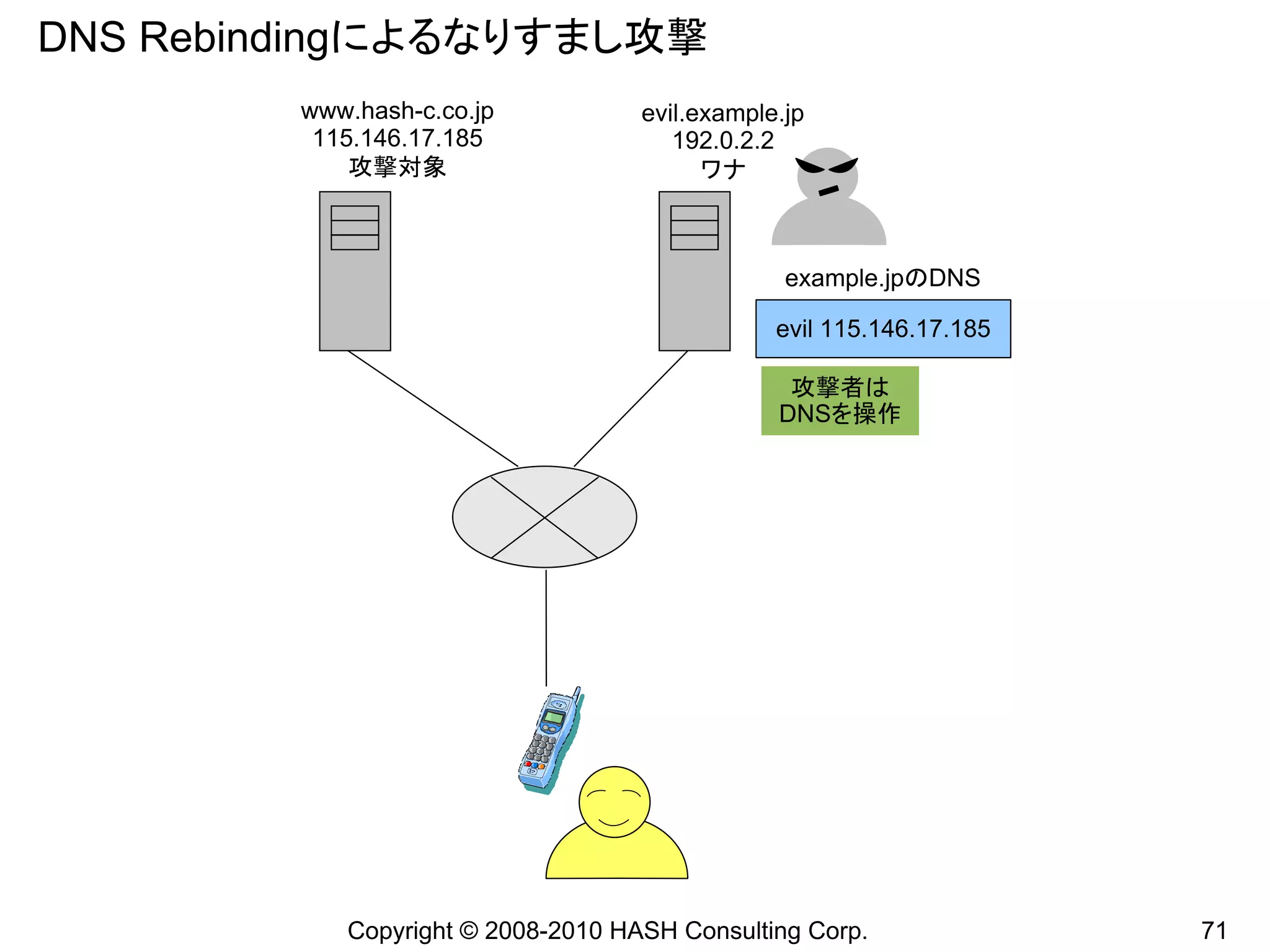 DNS Rebindingによるなりすまし攻撃
         www.hash-c.co.jp           evil.example.jp
          115.146.17.185               192.0.2.2
             攻撃対象                         ワナ



                                                 example.jpのDNS

                                                evil 115.146.17.185

                                                 攻撃者は
                                                DNSを操作




            Copyright © 2008-2010 HASH Consulting Corp.               71
 