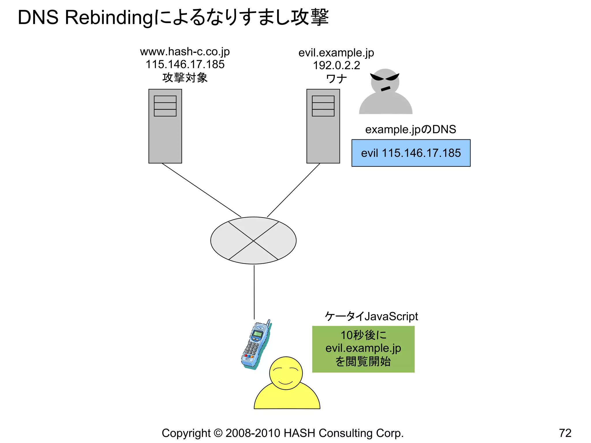 DNS Rebindingによるなりすまし攻撃
         www.hash-c.co.jp           evil.example.jp
          115.146.17.185               192.0.2.2
             攻撃対象                         ワナ



                                                 example.jpのDNS

                                                evil 115.146.17.185




                                         ケータイJavaScript
                                            10秒後に
                                         evil.example.jp
                                           を閲覧開始




            Copyright © 2008-2010 HASH Consulting Corp.               72
 