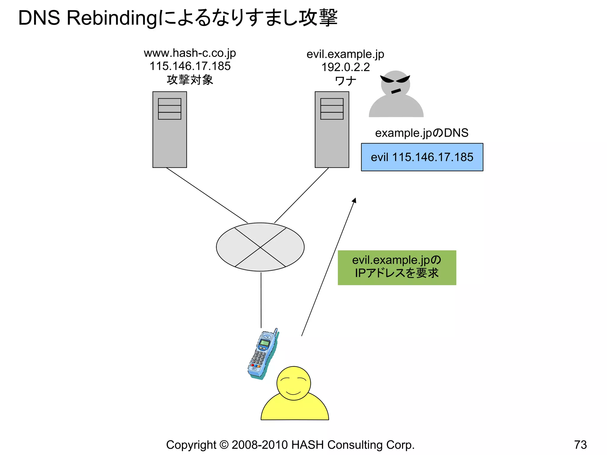 DNS Rebindingによるなりすまし攻撃
         www.hash-c.co.jp           evil.example.jp
          115.146.17.185               192.0.2.2
             攻撃対象                         ワナ



                                                 example.jpのDNS

                                                evil 115.146.17.185




                                            evil.example.jpの
                                            IPアドレスを要求




            Copyright © 2008-2010 HASH Consulting Corp.               73
 