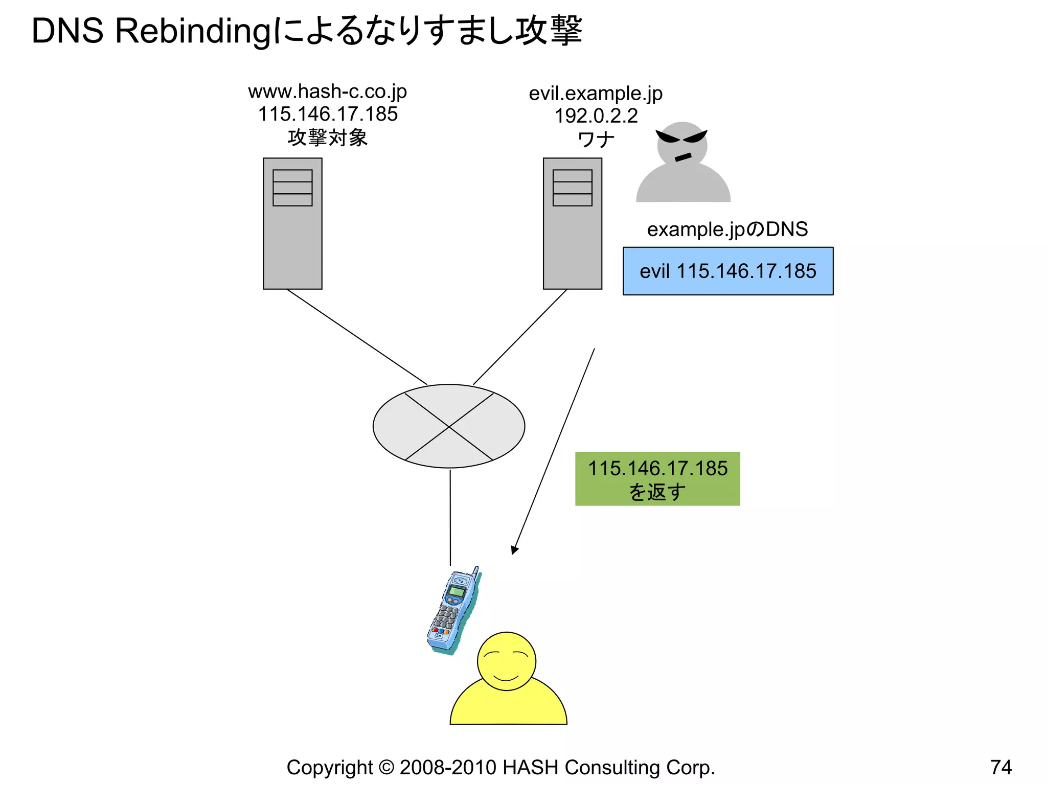 DNS Rebindingによるなりすまし攻撃
         www.hash-c.co.jp           evil.example.jp
          115.146.17.185               192.0.2.2
             攻撃対象                         ワナ



                                                 example.jpのDNS

                                                evil 115.146.17.185




                                          115.146.17.185
                                              を返す




            Copyright © 2008-2010 HASH Consulting Corp.               74
 