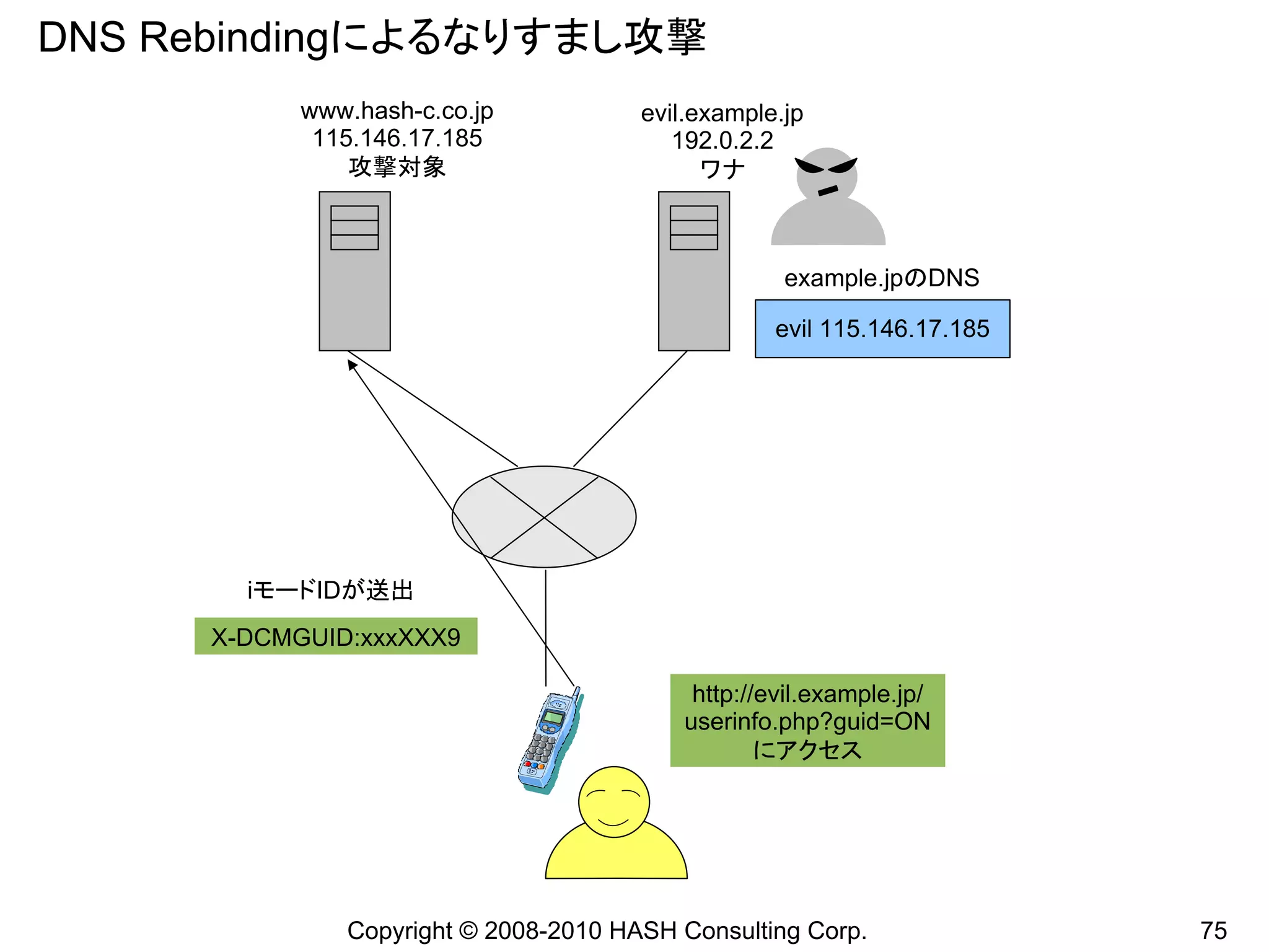 DNS Rebindingによるなりすまし攻撃
           www.hash-c.co.jp           evil.example.jp
            115.146.17.185               192.0.2.2
               攻撃対象                         ワナ



                                                   example.jpのDNS

                                                  evil 115.146.17.185




       iモードIDが送出
     X-DCMGUID:xxxXXX9

                                          http://evil.example.jp/
                                         userinfo.php?guid=ON
                                                 にアクセス




              Copyright © 2008-2010 HASH Consulting Corp.               75
 