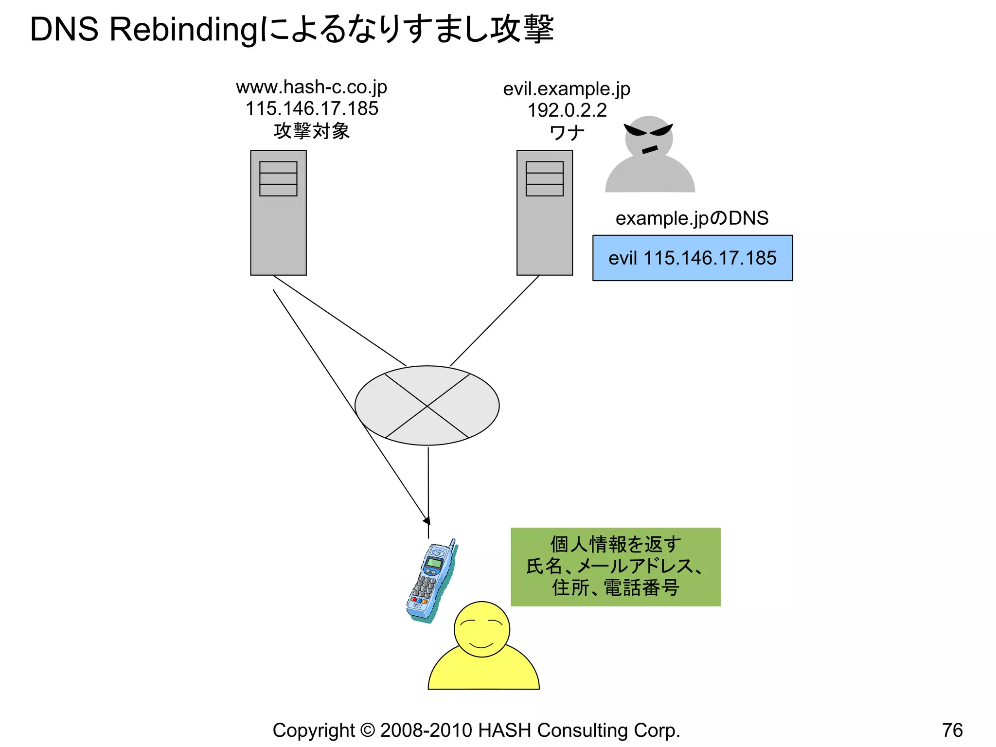 DNS Rebindingによるなりすまし攻撃
         www.hash-c.co.jp           evil.example.jp
          115.146.17.185               192.0.2.2
             攻撃対象                         ワナ



                                                 example.jpのDNS

                                                evil 115.146.17.185




                                       個人情報を返す
                                      氏名、メールアドレス、
                                       住所、電話番号




            Copyright © 2008-2010 HASH Consulting Corp.               76
 