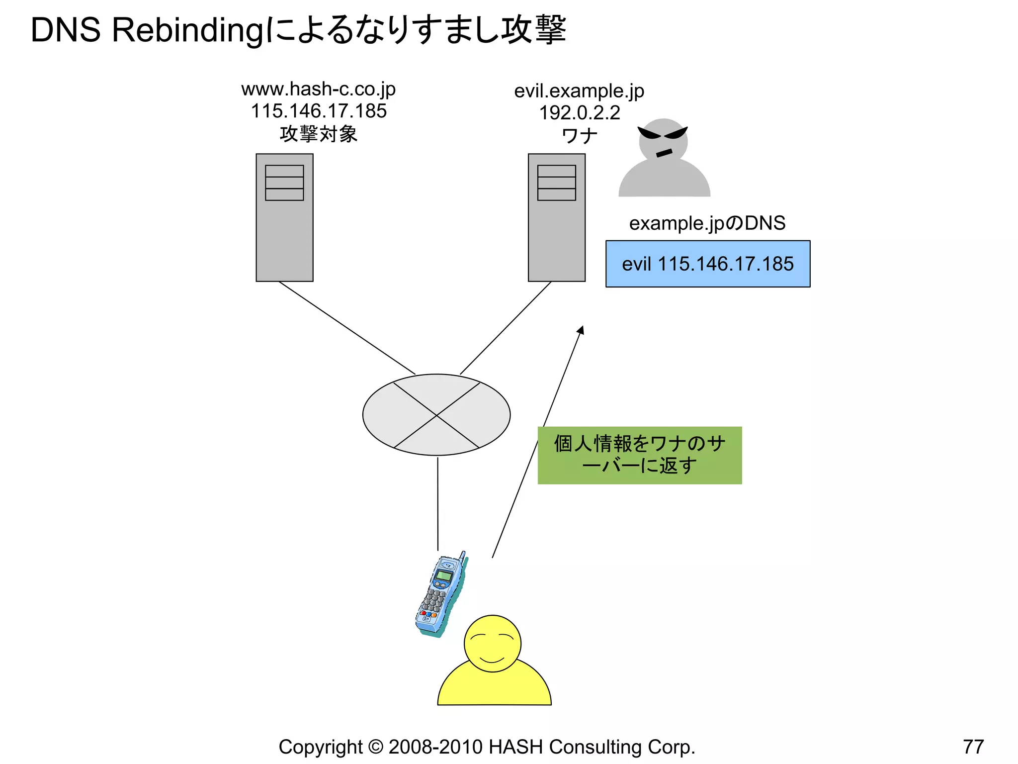 DNS Rebindingによるなりすまし攻撃
         www.hash-c.co.jp           evil.example.jp
          115.146.17.185               192.0.2.2
             攻撃対象                         ワナ



                                                 example.jpのDNS

                                                evil 115.146.17.185




                                        個人情報をワナのサ
                                         ーバーに返す




            Copyright © 2008-2010 HASH Consulting Corp.               77
 