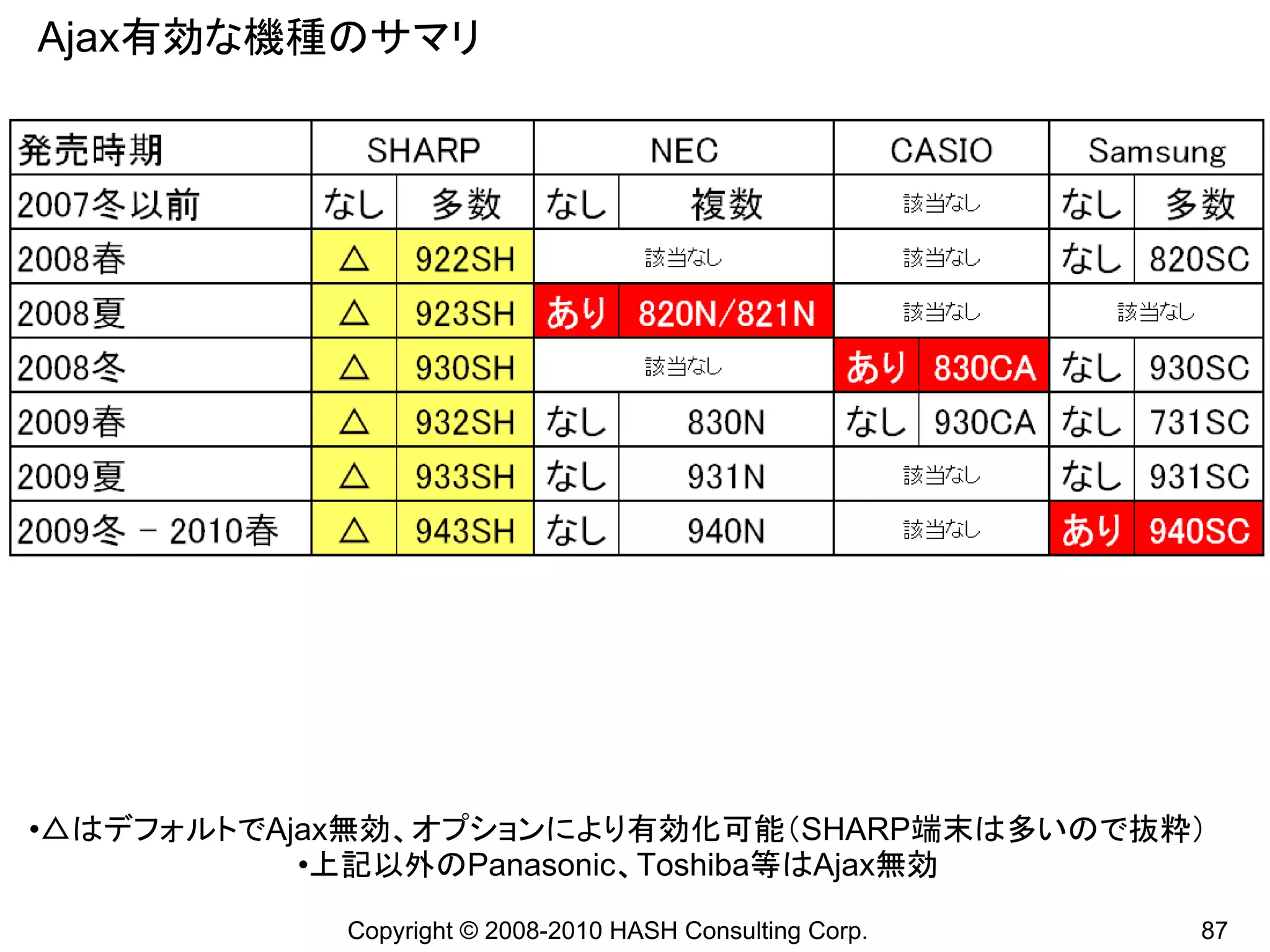 Ajax有効な機種のサマリ




 •ただし、SHARPの最新機種943SHのみは、Refererが送出されるが、改変はできない
•△はデフォルトでAjax無効、オプションにより有効化可能（SHARP端末は多いので抜粋）
            •上記以外のPanasonic、Toshiba等はAjax無効
            Copyright © 2008-2010 HASH Consulting Corp.   87
 