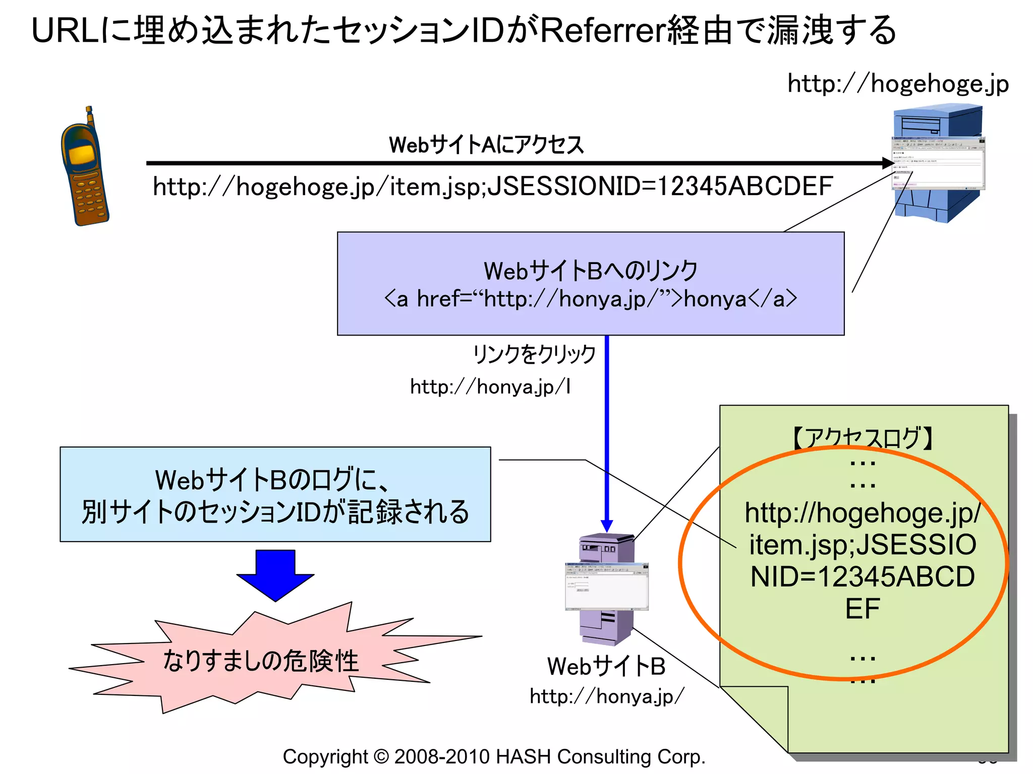 URLに埋め込まれたセッションIDがReferrer経由で漏洩する
                                                                 http://hogehoge.jp

                          WebサイトAにアクセス
A
       http://hogehoge.jp/item.jsp;JSESSIONID=12345ABCDEF

                                   WebサイトBへのリンク
                          <a href=“http://honya.jp/”>honya</a>

                                   リンクをクリック
                            http://honya.jp/l

                                                                 【アクセスログ】
                                                                  【アクセスログ】
                                                                      ・・・
                                                                       ・・・
       WebサイトBのログに、                                                   ・・・
                                                                       ・・・
    別サイトのセッションIDが記録される                                        http://hogehoge.jp/
                                                               http://hogehoge.jp/
                                                              item.jsp;JSESSIO
                                                               item.jsp;JSESSIO
                                                              NID=12345ABCD
                                                               NID=12345ABCD
                                                                       EF
                                                                        EF
       なりすましの危険性                          WebサイトB                     ・・・
                                                                       ・・・
                                                                      ・・・
                                                                       ・・・
                                         http://honya.jp/

                Copyright © 2008-2010 HASH Consulting Corp.                     99
 