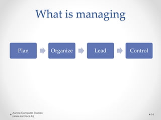 What is managing
Aurora Computer Studies
(www.auroracs.lk)
14
Plan Organize Lead Control
 