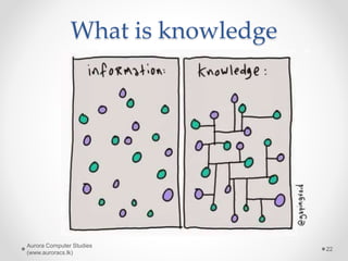 What is knowledge
Aurora Computer Studies
(www.auroracs.lk)
22
 