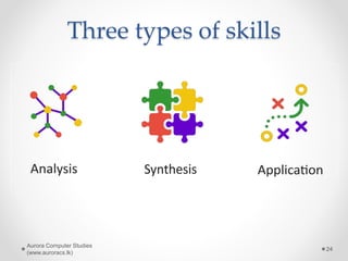 Three types of skills
Aurora Computer Studies
(www.auroracs.lk)
24
 
