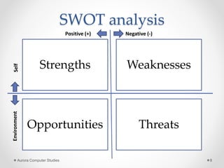 SWOT analysis
Strengths Weaknesses
Opportunities Threats
Aurora Computer Studies 8
Negative (-)Positive (+)
SelfEnvironment
 
