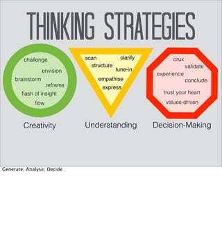 challenge 
envision 
brainstorm 
reframe 
flash of insight 
flow 
Creative Thinking 
There are two types thinking creatively: Thinking and Intuition. Creative thinking involves 
“muscling through”. It includes: brain storming, challenge, reframe, envision. Creative 
intuition “just happens”. It includes: flow and flash of insight. 
 