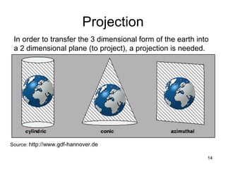 Projection In order to transfer the 3 dimensional form of the earth into a 2 dimensional plane (to project), a projection is needed.  Source:  http://www.gdf-hannover.de 