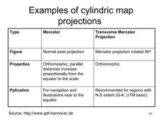 Examples of cylindric map projections  Source: http://www.gdf-hannover.de Recommended for regions with N-S extent (G-K, UTM basic) For navigation and illustrations near to the equator Pplication Orthomorphic Orthomorphic, parallel distances increase proportionally from the equator to the scale Properties Mercator projection rotated 90^ Normal axial projection Figure Transverse Mercator Projection Mercator Type 