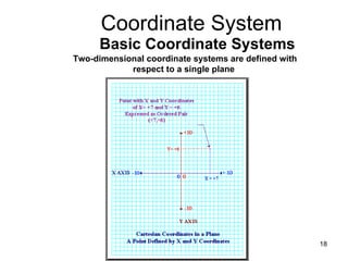 Two-dimensional coordinate systems are defined with respect to a single plane  Basic Coordinate Systems Coordinate System 
