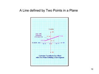 A Line defined by Two Points in a Plane   
