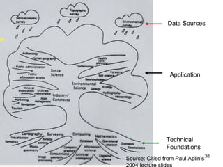 Data Sources Application Technical Foundations Source: Citied from Paul Aplin’s 2004 lecture slides  