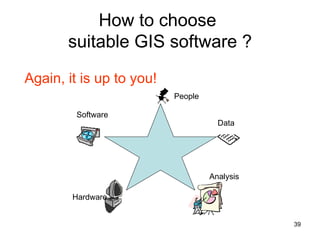 How to choose  suitable GIS software ? Again, it is up to you! People Data Software Hardware Analysis 