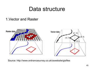 Data structure 1.Vector and Raster Source: http://www.ordnancesurvey.co.uk/oswebsite/gisfiles 