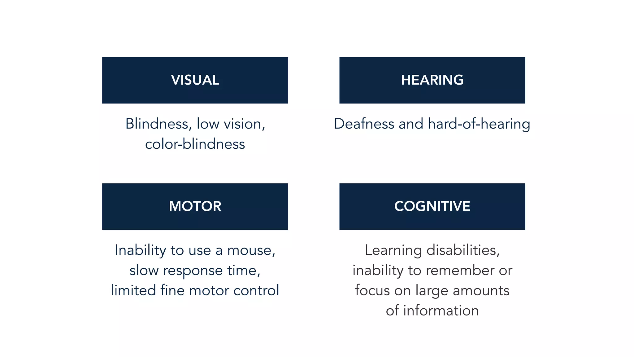VISUAL HEARING
MOTOR COGNITIVE
Deafness and hard-of-hearingBlindness, low vision,  
color-blindness
Inability to use a mouse,  
slow response time,  
limited fine motor control
Learning disabilities,
inability to remember or
focus on large amounts
of information
 