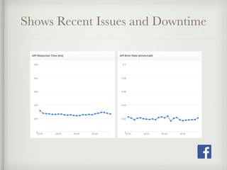 Shows Recent Issues and Downtime 
 