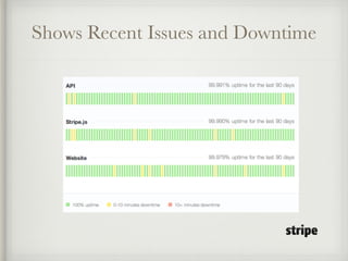 Shows Recent Issues and Downtime 
 