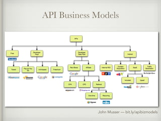 API Business Models 
John Musser — bit.ly/apibizmodels 
 