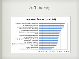 API Survey 
 