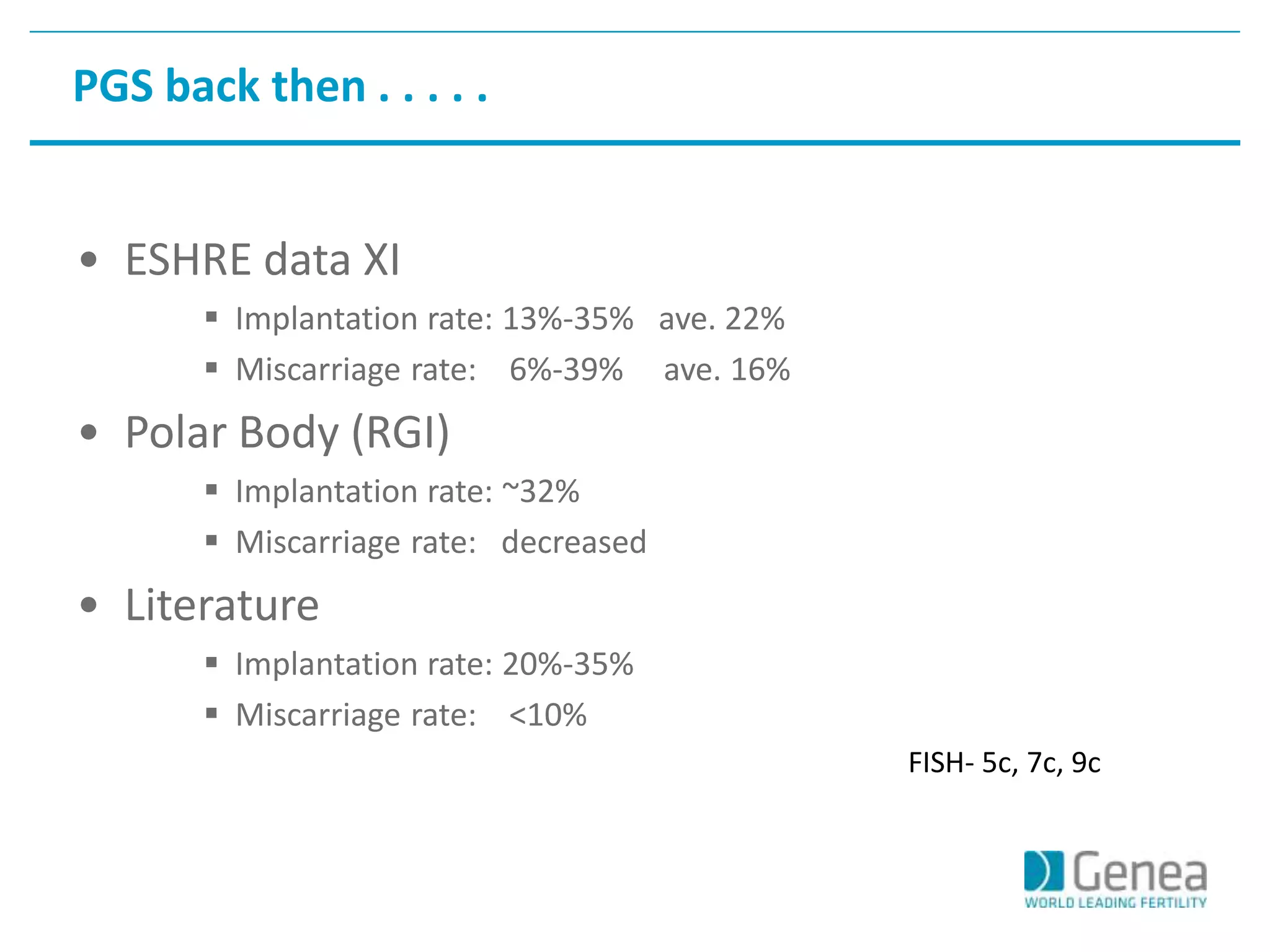 PGS back then . . . . . 
• ESHRE data XI 
 Implantation rate: 13%-35% ave. 22% 
 Miscarriage rate: 6%-39% ave. 16% 
• Polar Body (RGI) 
 Implantation rate: ~32% 
 Miscarriage rate: decreased 
• Literature 
 Implantation rate: 20%-35% 
 Miscarriage rate: <10% 
FISH- 5c, 7c, 9c 
 