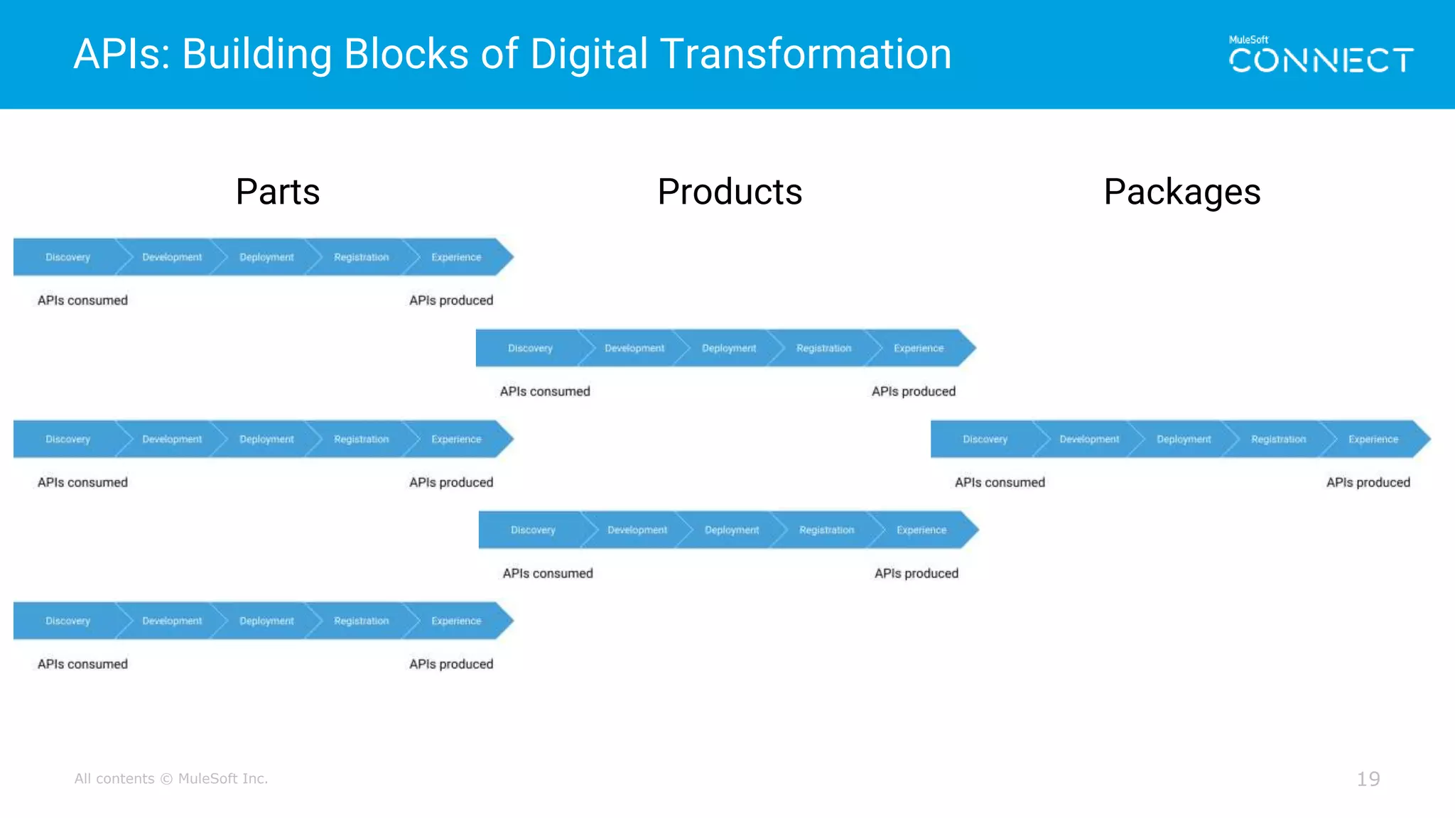All contents © MuleSoft Inc.
APIs: Building Blocks of Digital Transformation
19
Parts Products Packages
 