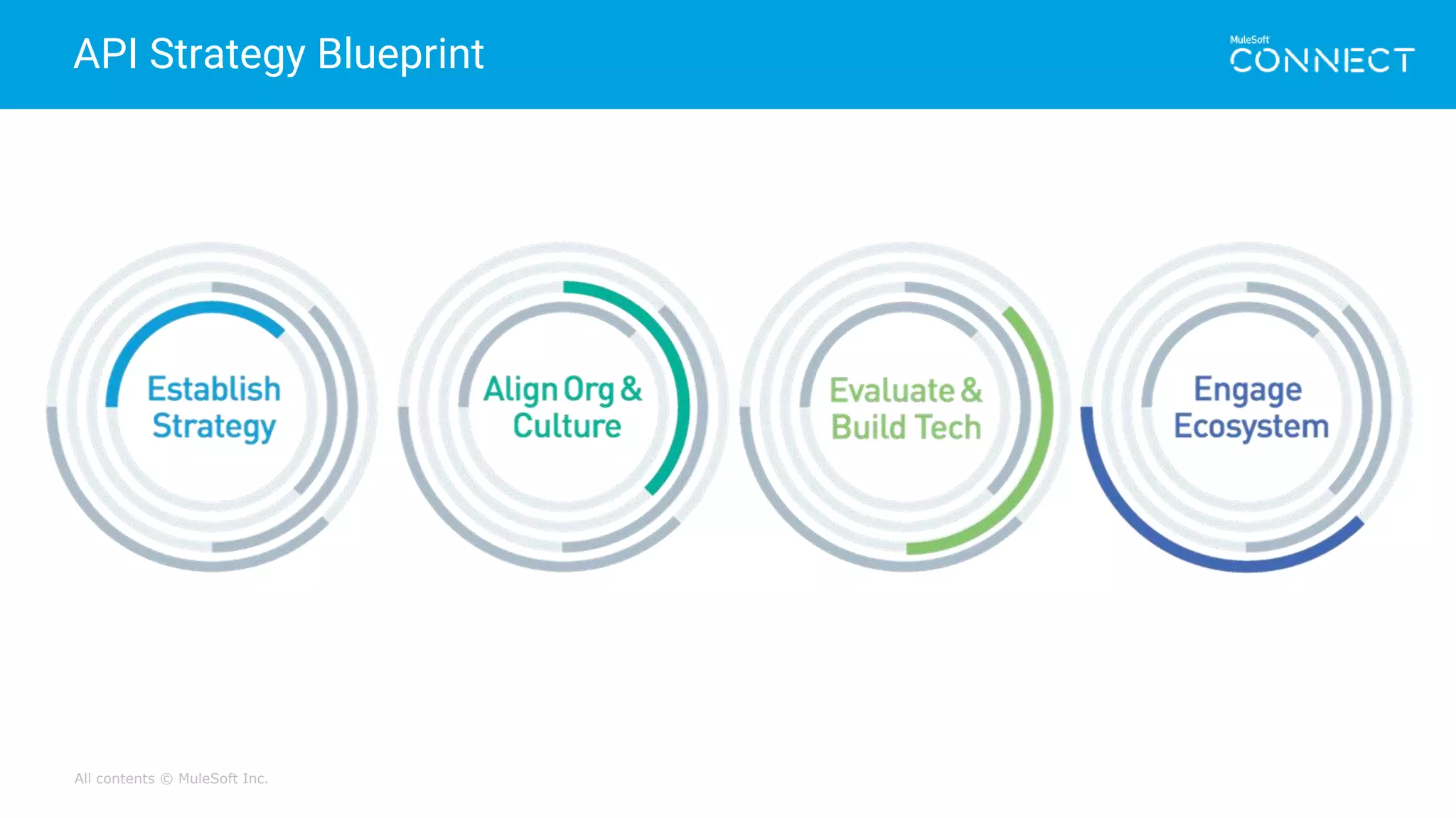 All contents © MuleSoft Inc.
API Strategy Blueprint
 