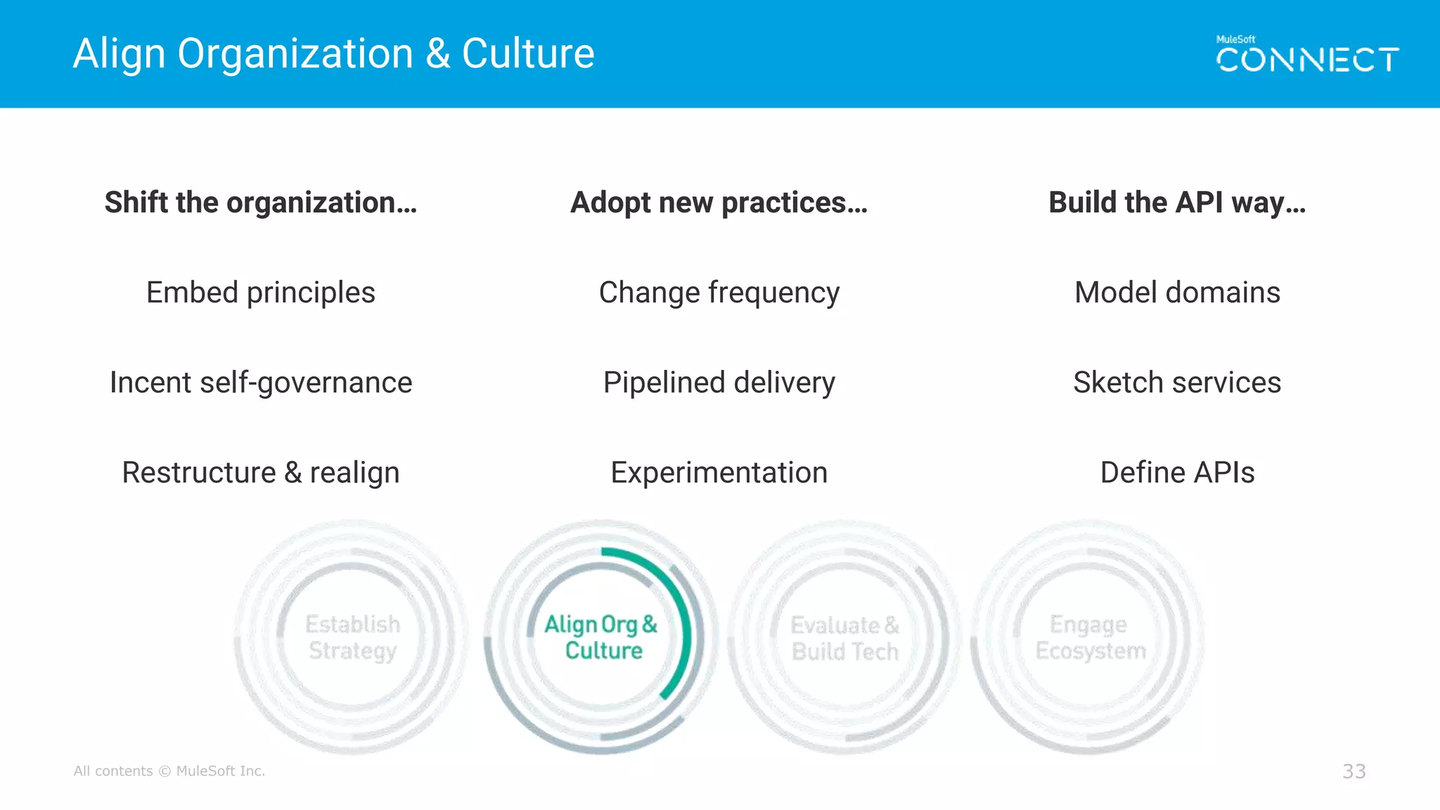 All contents © MuleSoft Inc.
Align Organization & Culture
33
Shift the organization…
Embed principles
Incent self-governance
Restructure & realign
Adopt new practices…
Change frequency
Pipelined delivery
Experimentation
Build the API way…
Model domains
Sketch services
Define APIs
 