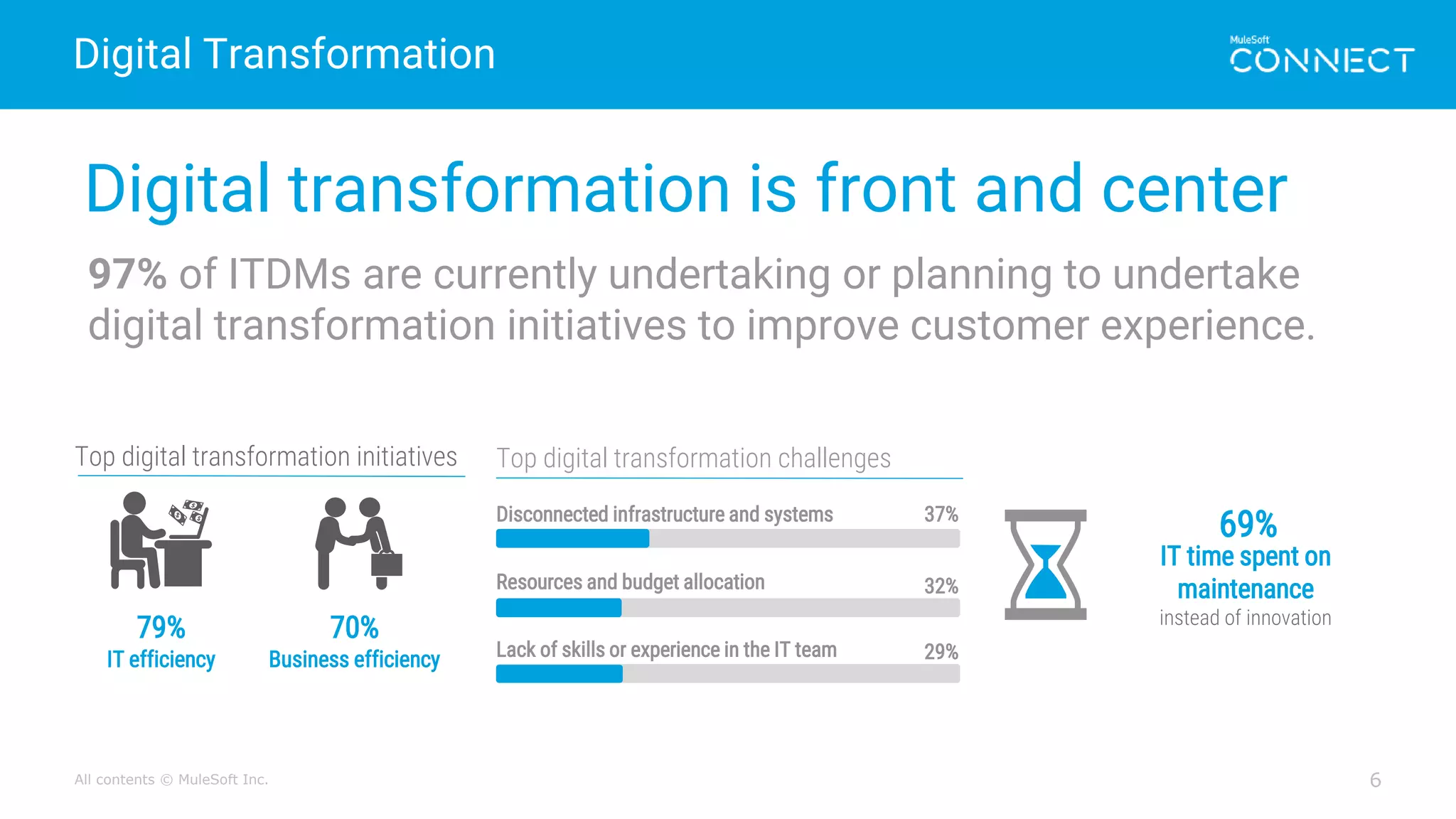 All contents © MuleSoft Inc.
Digital Transformation
6
97% of ITDMs are currently undertaking or planning to undertake
digital transformation initiatives to improve customer experience.
Digital transformation is front and center
Top digital transformation challenges
Disconnected infrastructure and systems 37%
Resources and budget allocation 32%
Lack of skills or experience in the IT team 29%
79%
IT efficiency
70%
Business efficiency
Top digital transformation initiatives
IT time spent on
maintenance
instead of innovation
69%
 