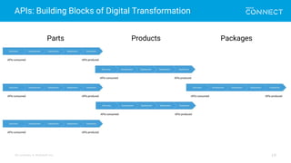 All contents © MuleSoft Inc.
APIs: Building Blocks of Digital Transformation
19
Parts Products Packages
 