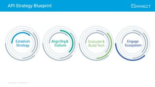 All contents © MuleSoft Inc.
API Strategy Blueprint
 