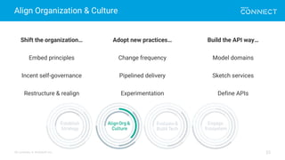 All contents © MuleSoft Inc.
Align Organization & Culture
33
Shift the organization…
Embed principles
Incent self-governance
Restructure & realign
Adopt new practices…
Change frequency
Pipelined delivery
Experimentation
Build the API way…
Model domains
Sketch services
Define APIs
 