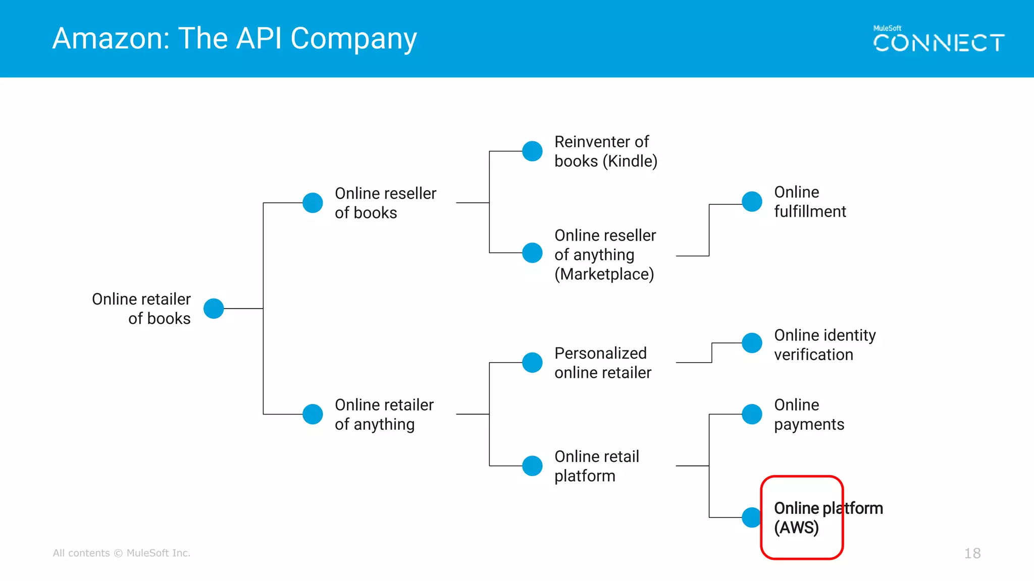 All contents © MuleSoft Inc.
Amazon: The API Company
18
Reinventer of
books (Kindle)
Online reseller
of books
Online retailer
of books
Online retailer
of anything
Online reseller
of anything
(Marketplace)
Personalized
online retailer
Online retail
platform
Online
fulfillment
Online identity
verification
Online platform
(AWS)
Online
payments
 