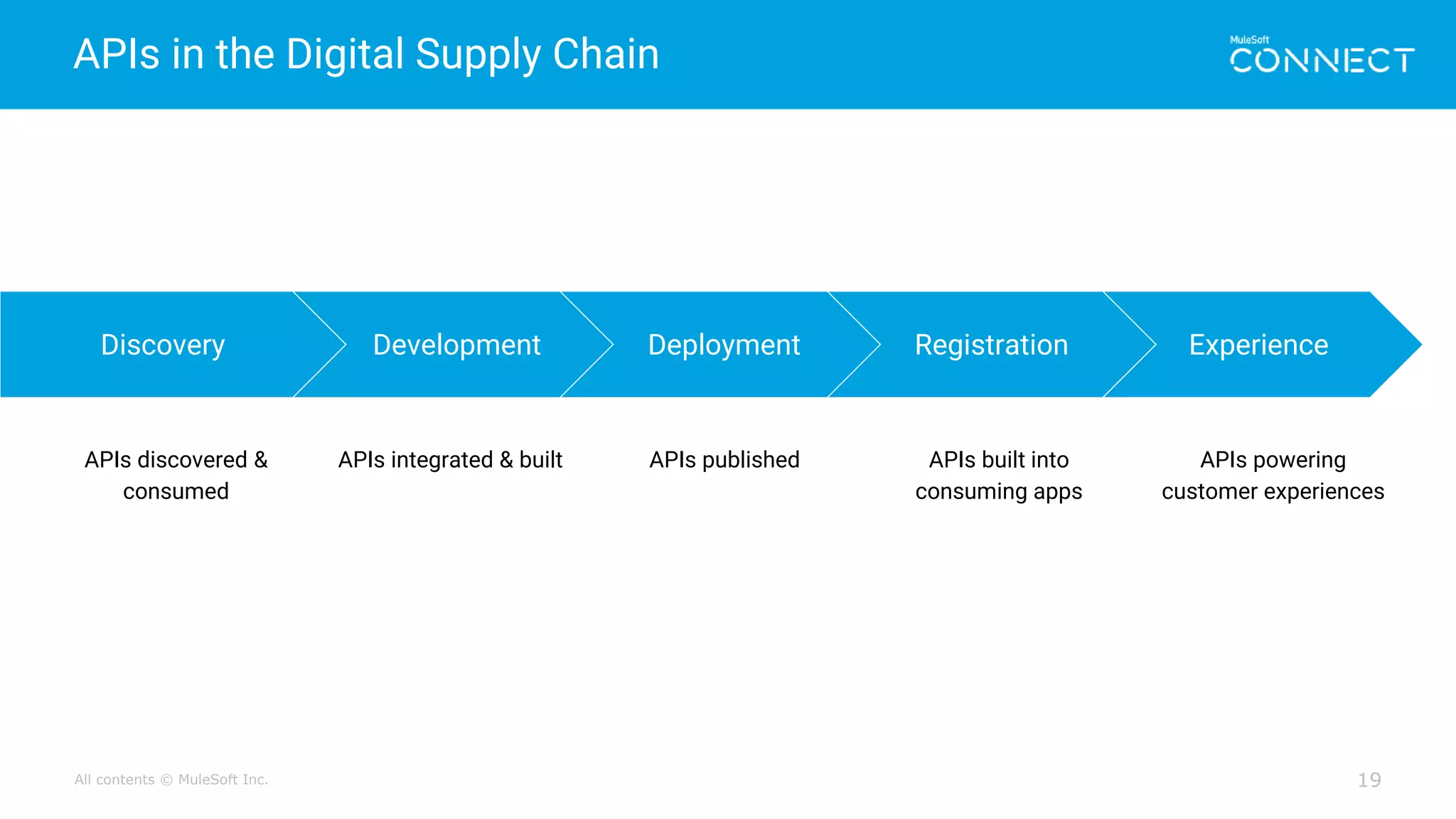 All contents © MuleSoft Inc.
APIs in the Digital Supply Chain
19
Discovery
APIs discovered &
consumed
Development
APIs integrated & built
Deployment
APIs published
Experience
APIs powering
customer experiences
Registration
APIs built into
consuming apps
 