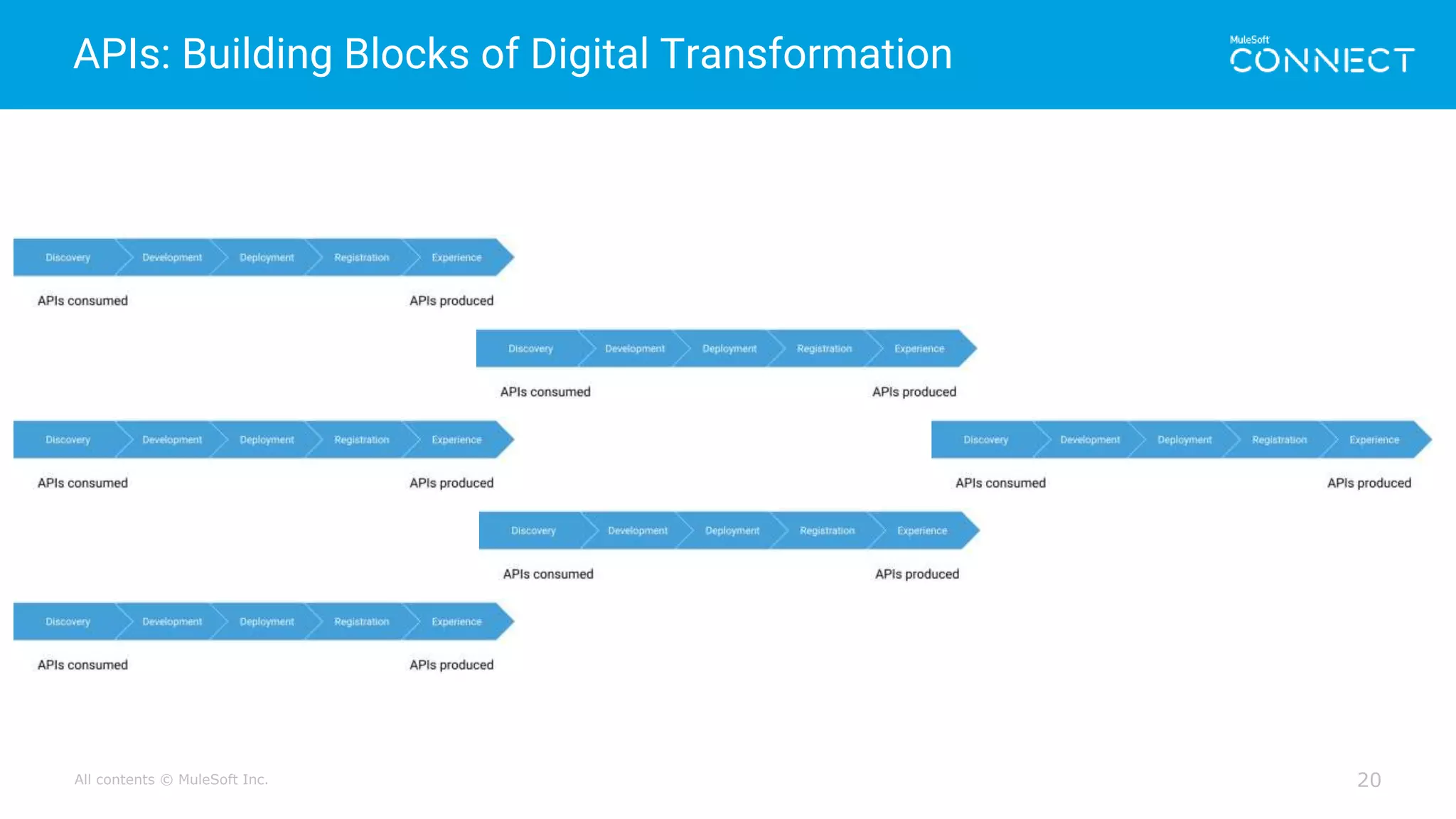 All contents © MuleSoft Inc.
APIs: Building Blocks of Digital Transformation
20
 