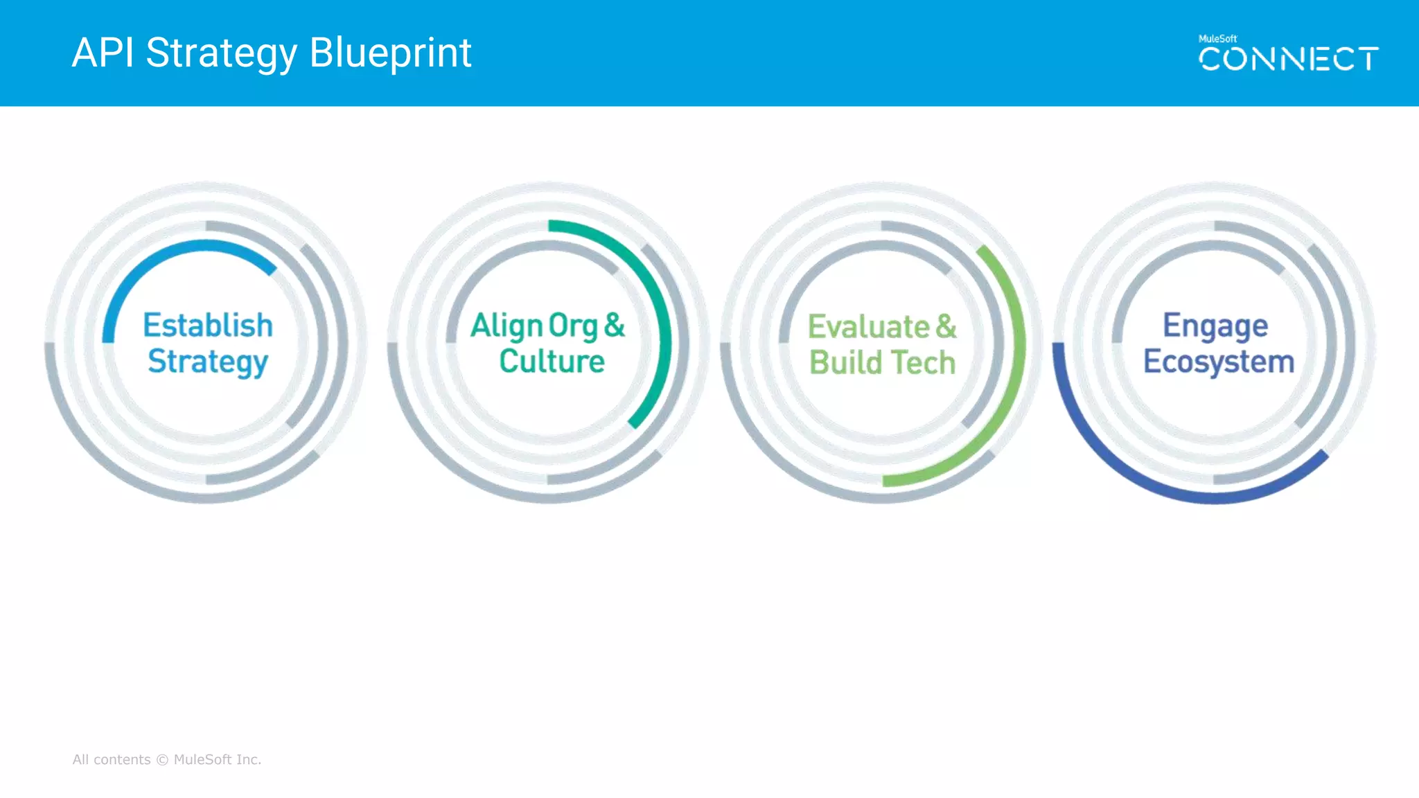 All contents © MuleSoft Inc.
API Strategy Blueprint
 