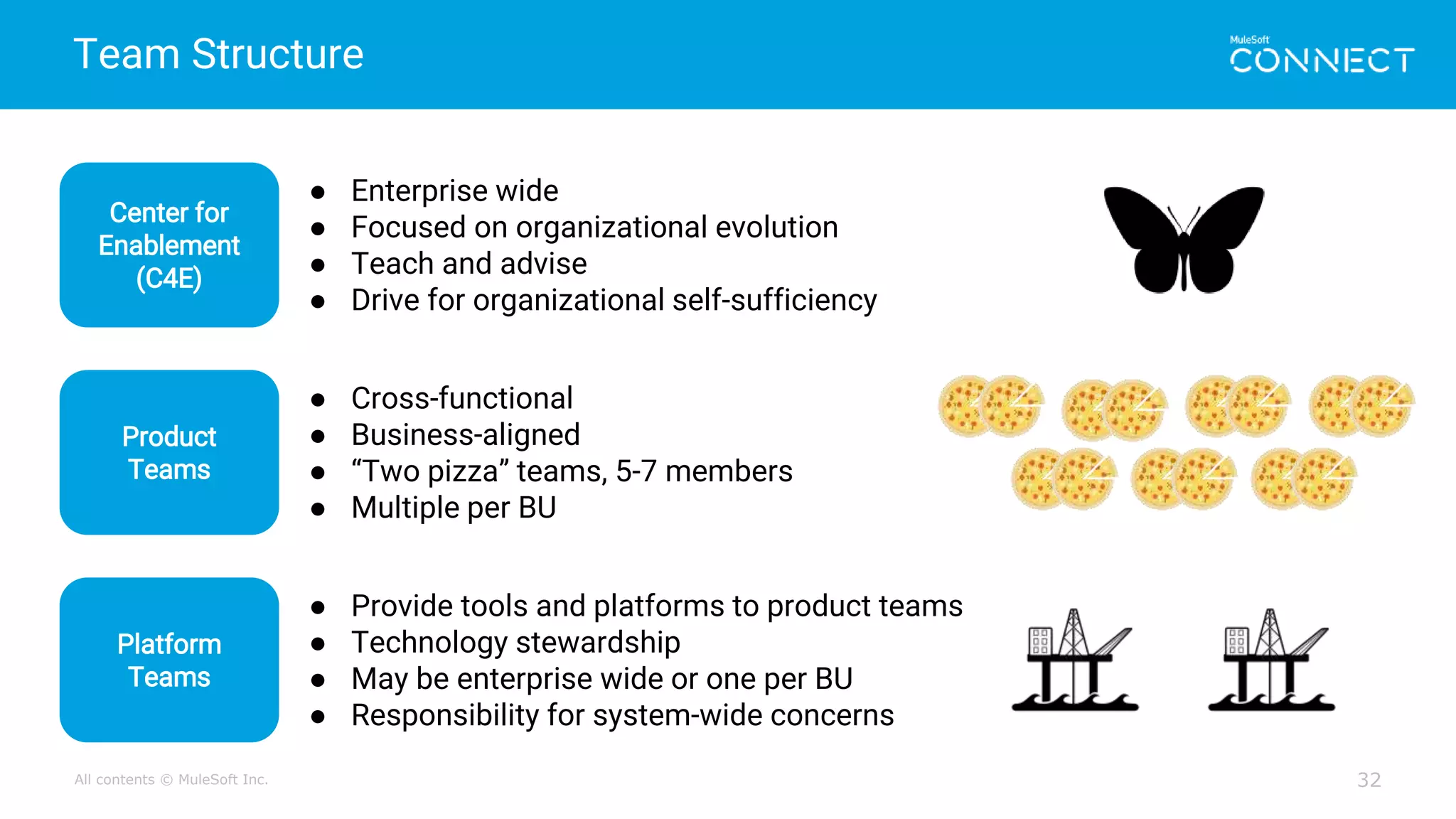 All contents © MuleSoft Inc.
Team Structure
32
Center for
Enablement
(C4E)
Product
Teams
Platform
Teams
● Enterprise wide
● Focused on organizational evolution
● Teach and advise
● Drive for organizational self-sufficiency
● Cross-functional
● Business-aligned
● “Two pizza” teams, 5-7 members
● Multiple per BU
● Provide tools and platforms to product teams
● Technology stewardship
● May be enterprise wide or one per BU
● Responsibility for system-wide concerns
 