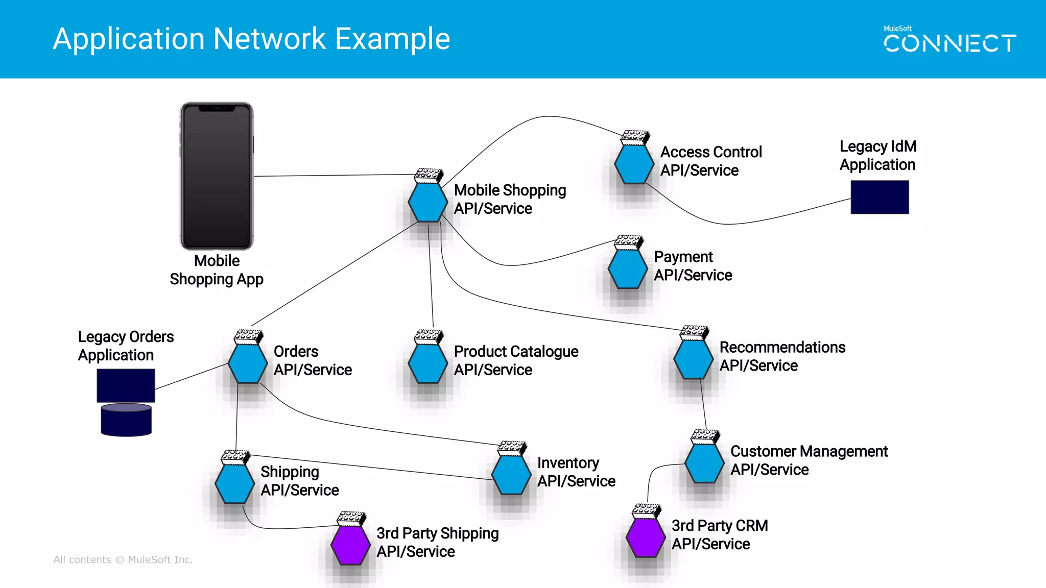 All contents © MuleSoft Inc.
Application Network Example
Mobile Shopping
API/Service
Orders
API/Service
Recommendations
API/Service
Inventory
API/Service
Product Catalogue
API/Service
Payment
API/Service
Access Control
API/Service
Customer Management
API/ServiceShipping
API/Service
3rd Party Shipping
API/Service
3rd Party CRM
API/Service
Legacy Orders
Application
Legacy IdM
Application
Mobile
Shopping App
 